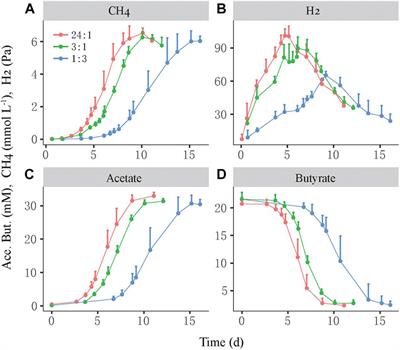 Growth Coordination Between Butyrate-Oxidizing Syntrophs and Hydrogenotrophic Methanogens